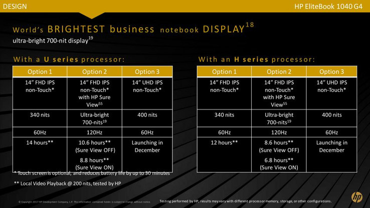 Sure View, 700 nit backlight, and 120 Hz refresh rate come in one package for both the 1020 G2 and 1040 G4