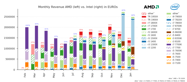 Yearly lookout on overall sales recorded by Mindfactory.de (Source: Mindfactory.de)