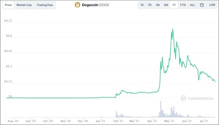 Dogecoin has dropped dramatically in price since May 2021. (Image source: CoinMarketCap)
