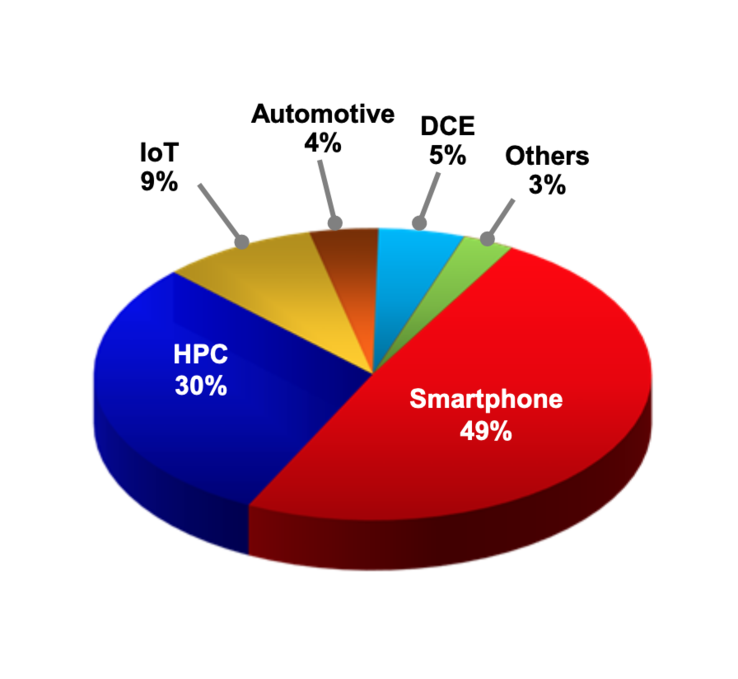 A graph showing TSMC's manufacturing output by application. (Source: Twitter)