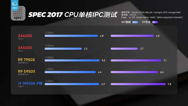 SPEC 2017 CPU benchmark comparison (Image source: Geekerwan)