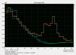 Noise profile