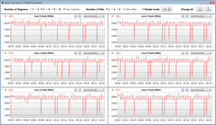 CPU clock speeds while running the CB15 loop