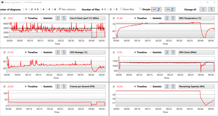 Stable fps during "Witcher 3 Ultra"; GPU temperature rises to a maximum of 72° C (162° F); GPU clock speed at a stable 1300 MHz