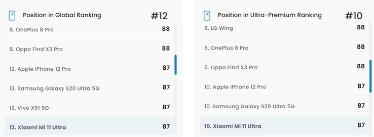 Xiaomi Mi 11 Ultra display rankings. (Image source: DxOMark)
