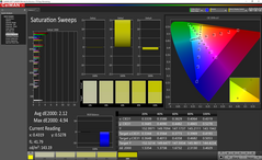 Saturation Sweep (calibrated)