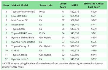 Greenest cars in the US