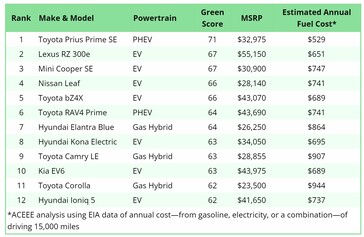 Greenest cars in the US