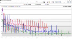 CPU package power (red: highest performance, blue: standard, green: whisper mode)