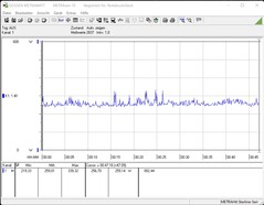 Intel NUC 12 Extreme Kit Dragon Canyon - power consumption Prime95 and FurMark