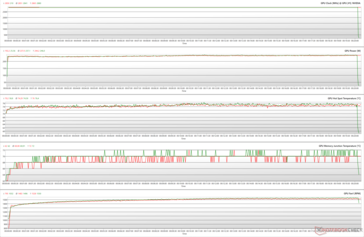 GPU parameters during The Witcher 3 stress at 1080p Ultra (Performance BIOS; Green - 100% PT; Red - 110% PT)