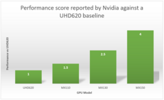 Comparison of Nvidia's figures for relative performance compared to Intel's integrated UHD620. (Source: Own)