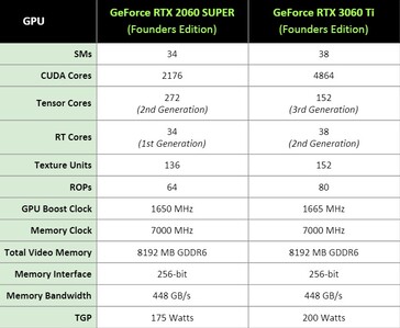 NVIDIA GeForce RTX 2060 Super vs RTX 3060 Ti - Specifications . (Image Source: NVIDIA)
