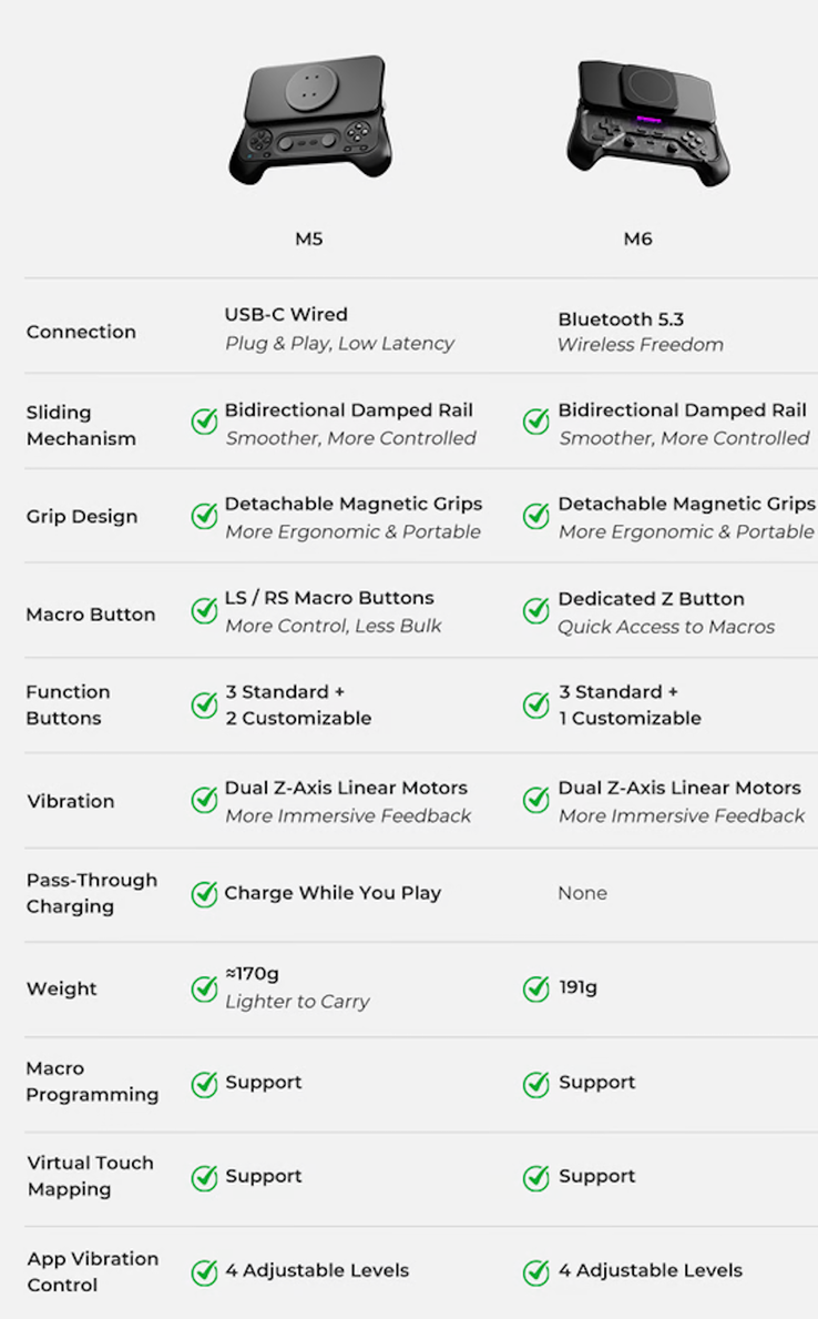 Major differences between the Abxylute M5 and M6 controllers.