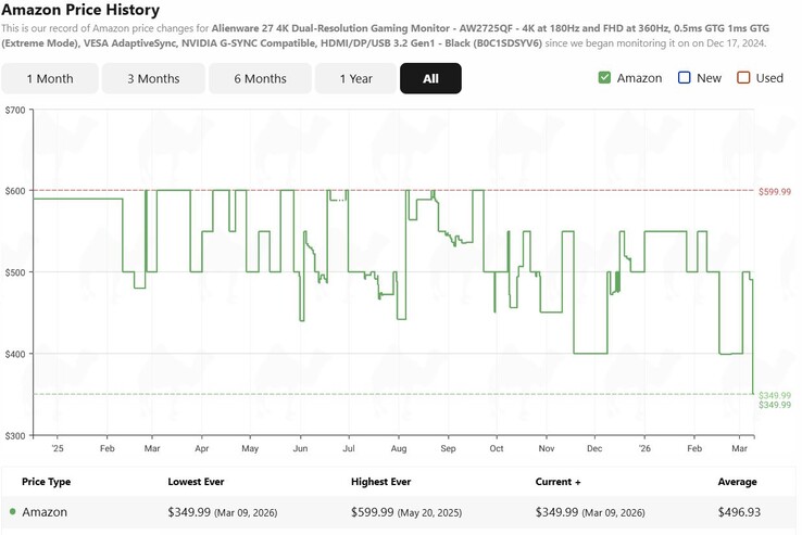 Alienware dual resolution 27 inch 4K gaming monitor price history.