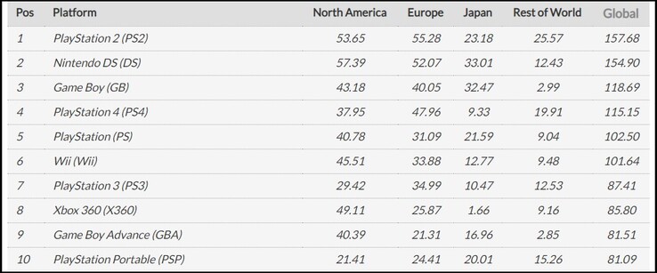 Sony and Nintendo dominate the top 10 list of best-selling consoles. (Image source: VGChartz)