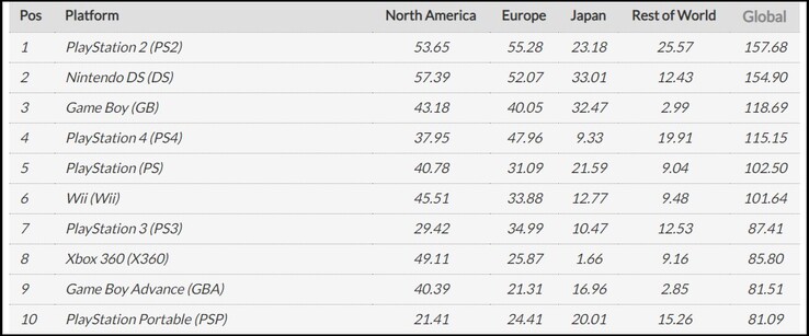 Sony and Nintendo dominate the top 10 list of best-selling consoles. (Image source: VGChartz)