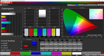 Color space coverage (sRGB)