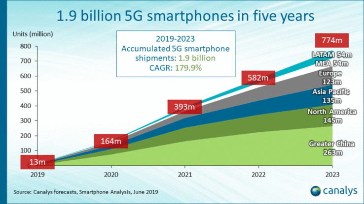 Smartphone market sales forecast June 2019 (Source: Canalys)