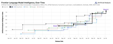 Grok vs ChatGPT vs Gemini AI models historical performance chart.