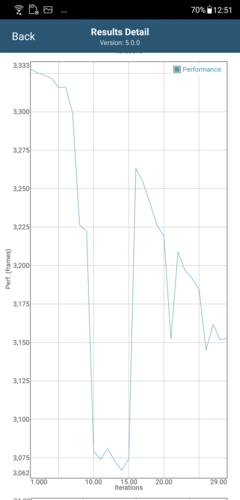 Drop in performance after 10 iterations in GFXBench Long Term Manhattan ES 3.1 (AI Boost OFF)