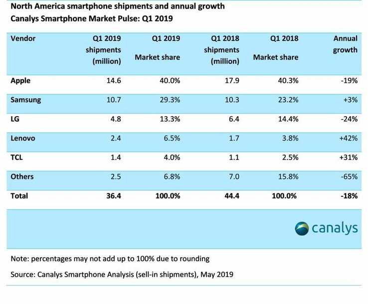 The North American smartphone market contracted by 19 percent in Q1 2019. (Source: Canalys)