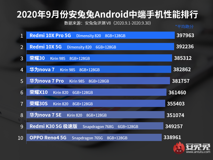 3rd, 6th, 7th: Honor; 4th, 5th, 8th: Huawei. (Image source: AnTuTu)