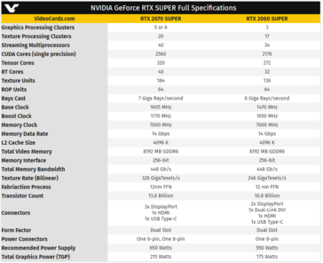 NVIDIA GeForce RTX 2060 Super and RTX 2070 Super full specifications. (Source: Videocardz)