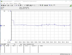 Energy consumption during the stress test (Prime95)