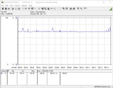 Power consumption of the test system (while gaming - The Witcher 3 Ultra preset)