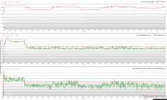 CPU/GPU clocks, temperatures, and power variations during Prime95 stress