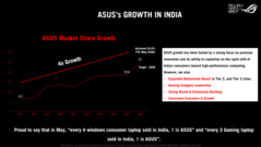 Asus's overall growth trajectory in India