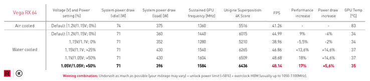 EKWB performance and efficiency results for RX Vega 64. (Source: Overclock3d)