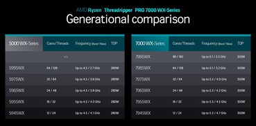 AMD Ryzen Threadripper 5000-Series vs. 7000-Series (Source: AMD)