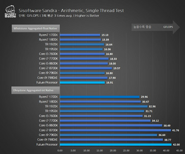 SiSoft Sandra Arithmetic suite results (Source: HWBattle)