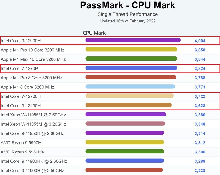 Alder Lake makes a splash in PassMark's laptop CPU chart. (Image source: PassMark)