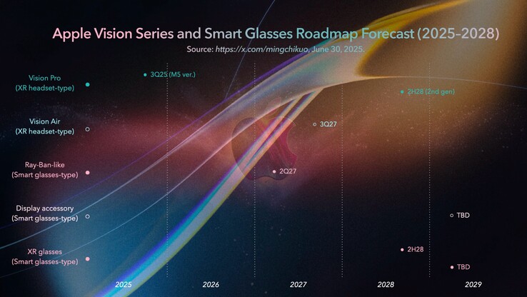 Roadmap of the seven new headsets Apple is reportedly working on. (Image source: Ming-Chi Kuo)