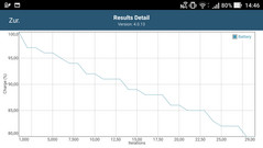 GFXBench Manhattan: Battery consumption (normal mode)