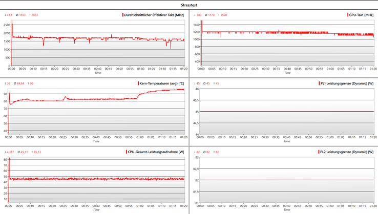 Stress test log