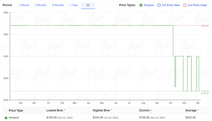 Google Pixel Watch price history. (Source: camelcamelcamel)