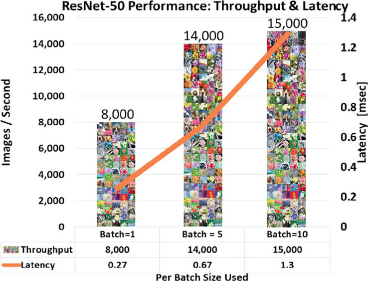 A graph portraying Habana's claims of super-high-volume image processing in terms of batch size and latency. (Source: ElectronicDesign)