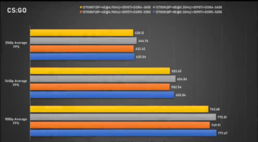 Intel Core i7-13700K CS: GO (image via Bilibili)