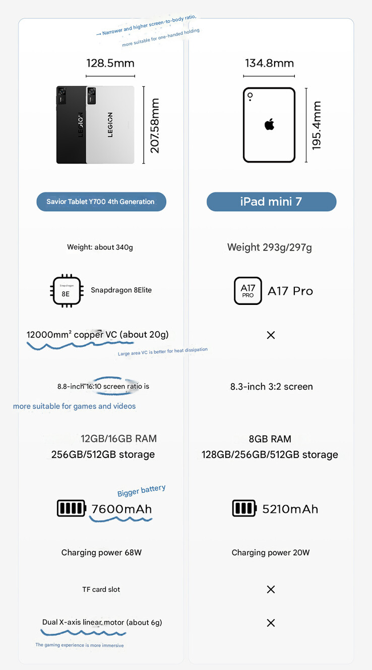Lenovo confirms more specs of the Legion Tab Gen 4 (Image source: Lenovo - machine translated)