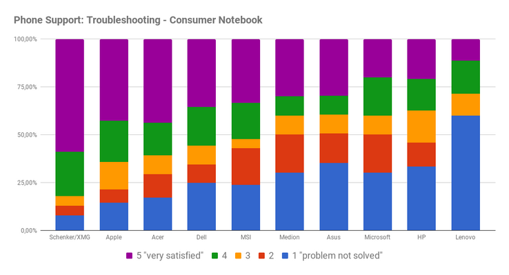 Phone support: problem solving in consumer notebooks