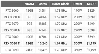 RTX 30 series comparison. (Image source: Puget Systems)