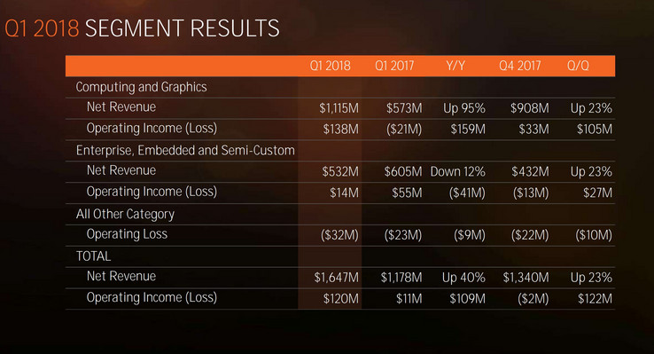 A breakdown of AMD's Q1, 2018 financials. (Source: AMD)