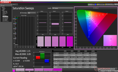 Saturation Sweeps after calibration