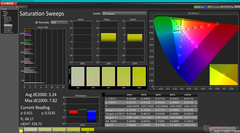 Saturation Sweeps before calibration