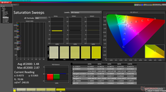 Saturation Sweeps before calibration (P3)