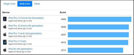 Top 5 average multi-core results - iOS. (Image source: Geekbench)